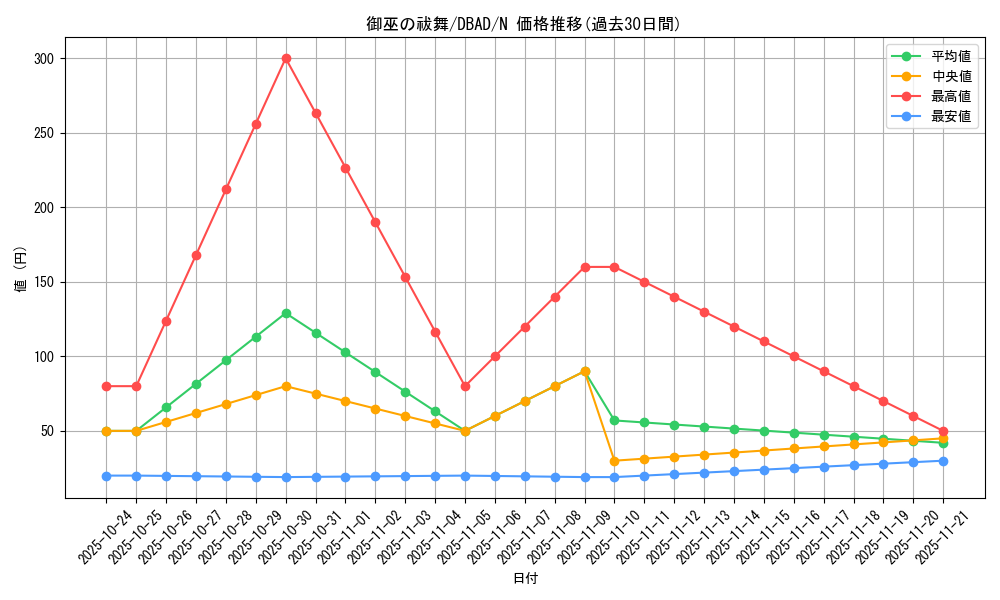 card_1697_series_3530_rarity_1_graph