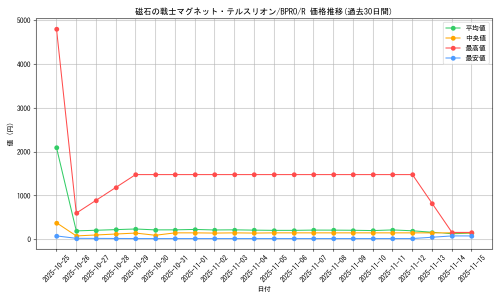 card_172111_series_74262_rarity_62_graph