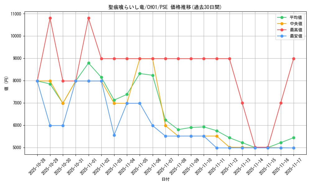 card_172288_series_74382_rarity_8_graph