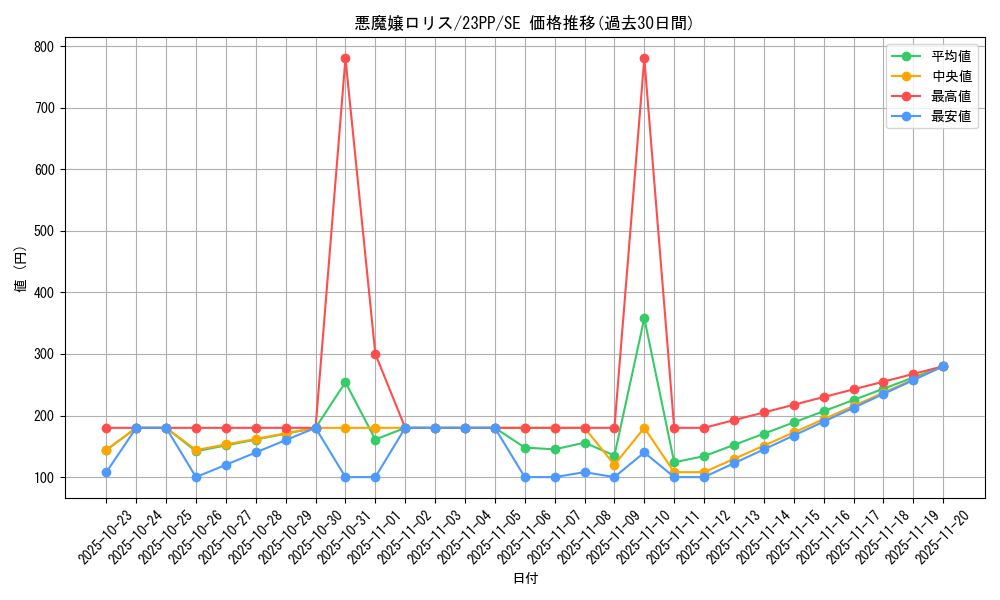 card_1961_series_3109_rarity_5_graph