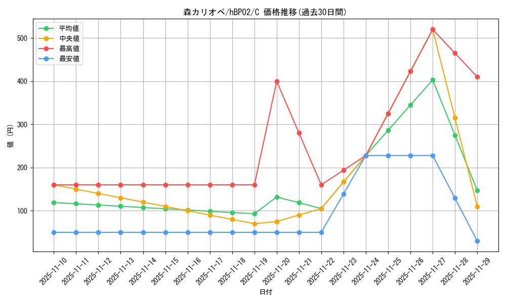card_202524_series_81102_rarity_238873_graph