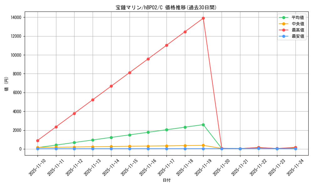 card_202634_series_81338_rarity_238873_graph