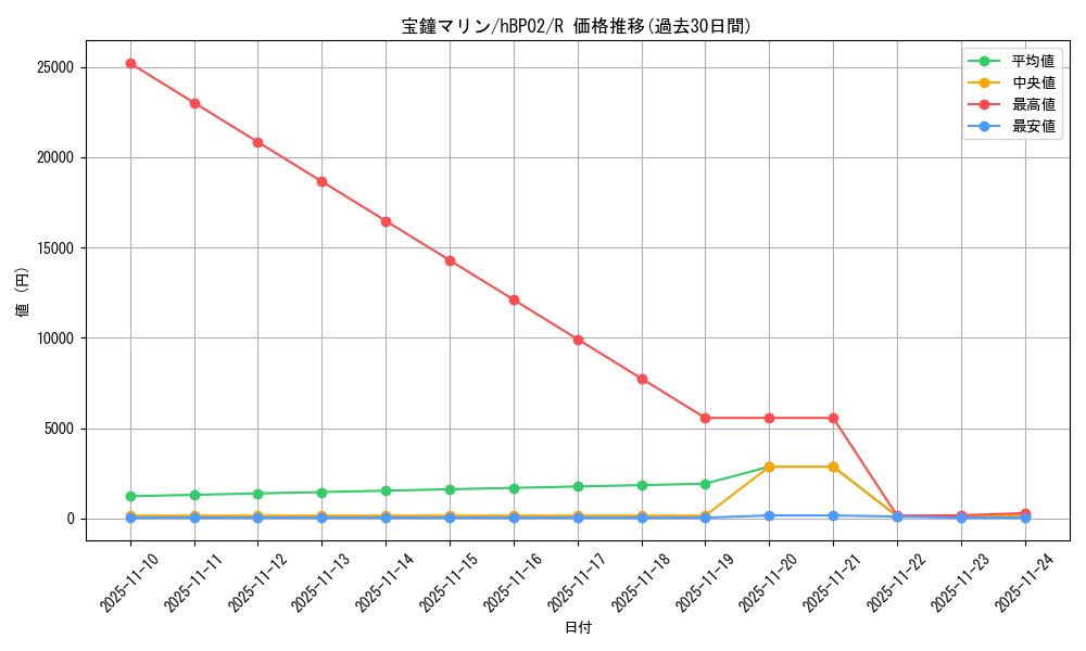 card_202634_series_81338_rarity_238950_graph