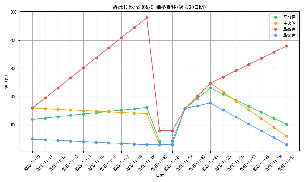 card_202733_series_81092_rarity_238873_graph