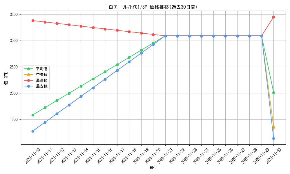 card_203487_series_82817_rarity_240652_graph