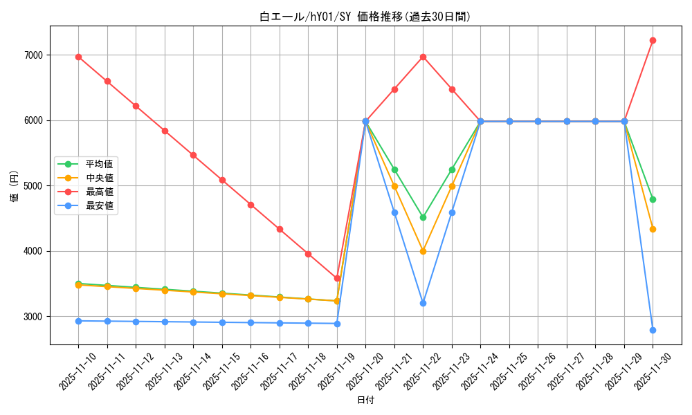 card_203487_series_82823_rarity_240652_graph