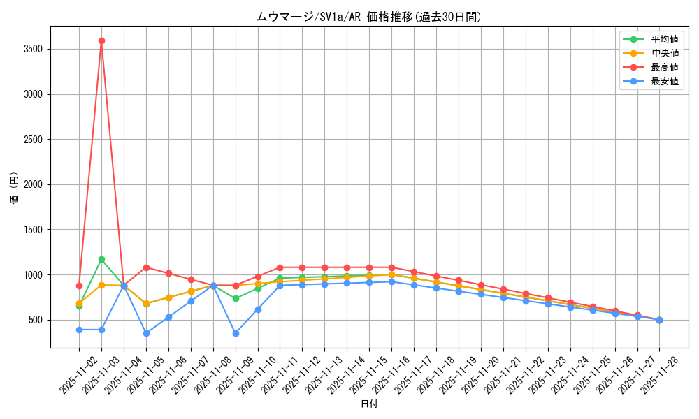 card_27982_series_61379_rarity_86461_graph
