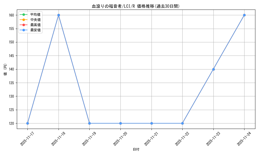 card_289949_series_168145_rarity_323476_graph
