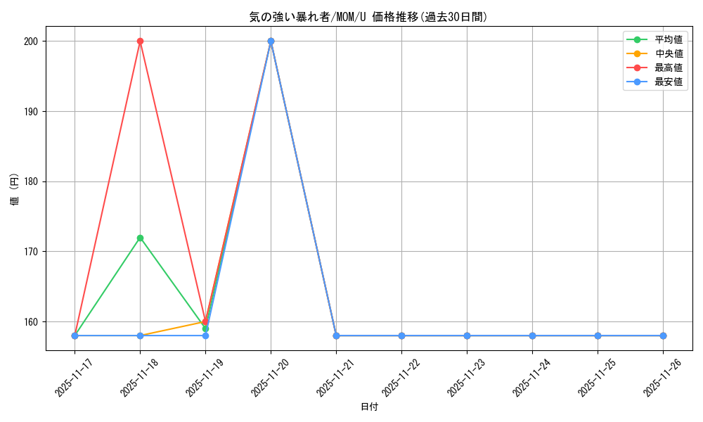 card_291097_series_169165_rarity_323478_graph