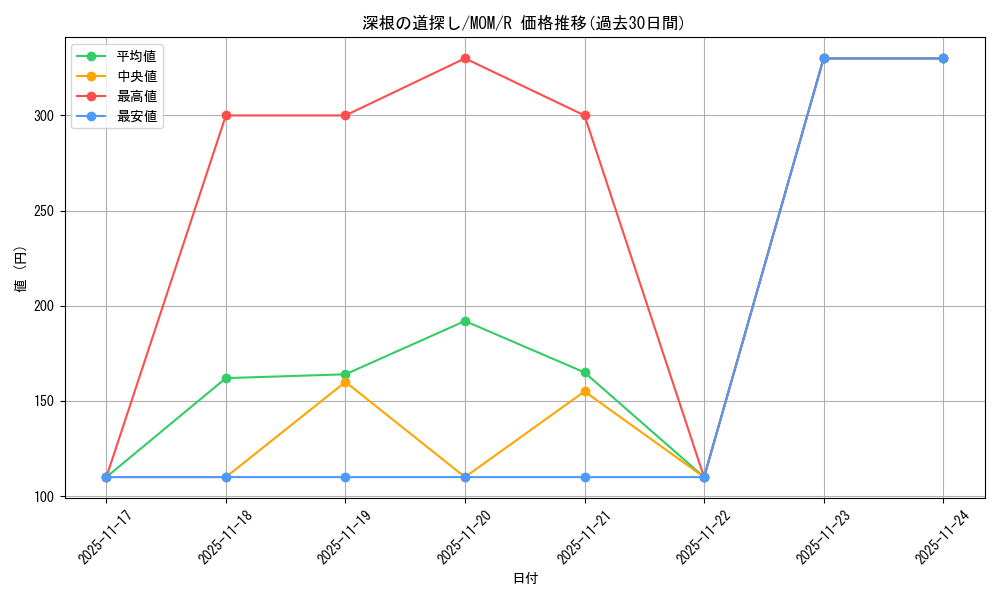 card_291119_series_169165_rarity_323476_graph