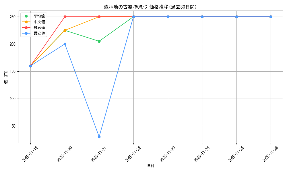 card_291145_series_169165_rarity_323480_graph
