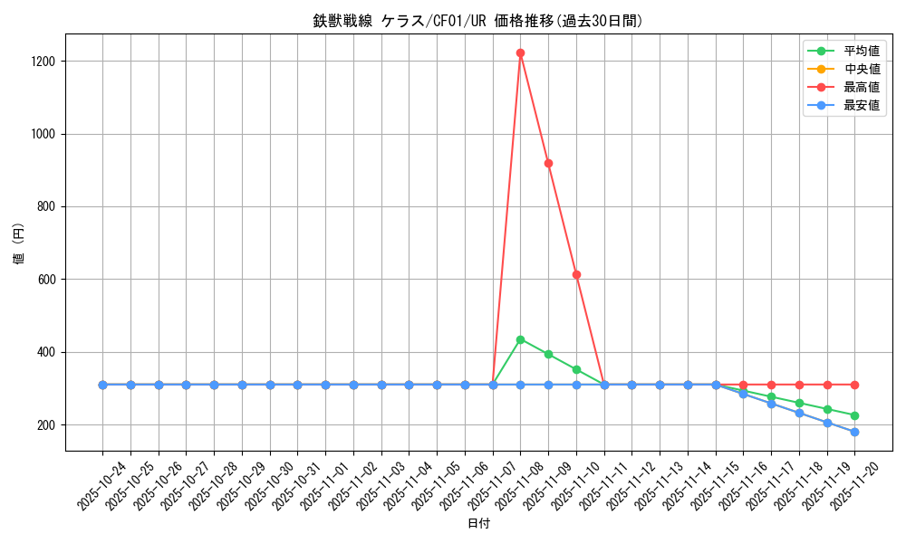 card_3073_series_1019_rarity_7_graph