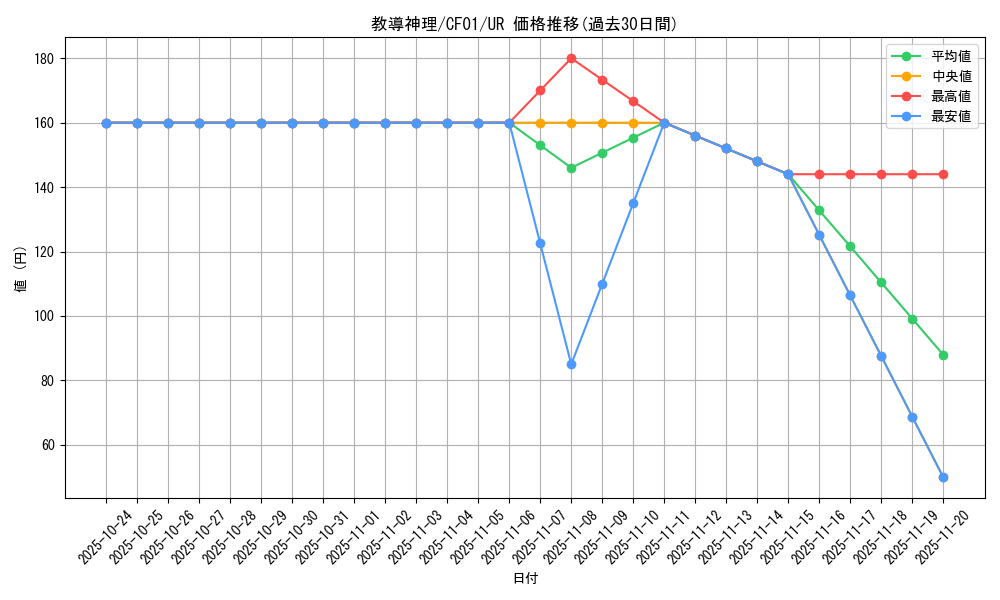 card_3078_series_1019_rarity_7_graph