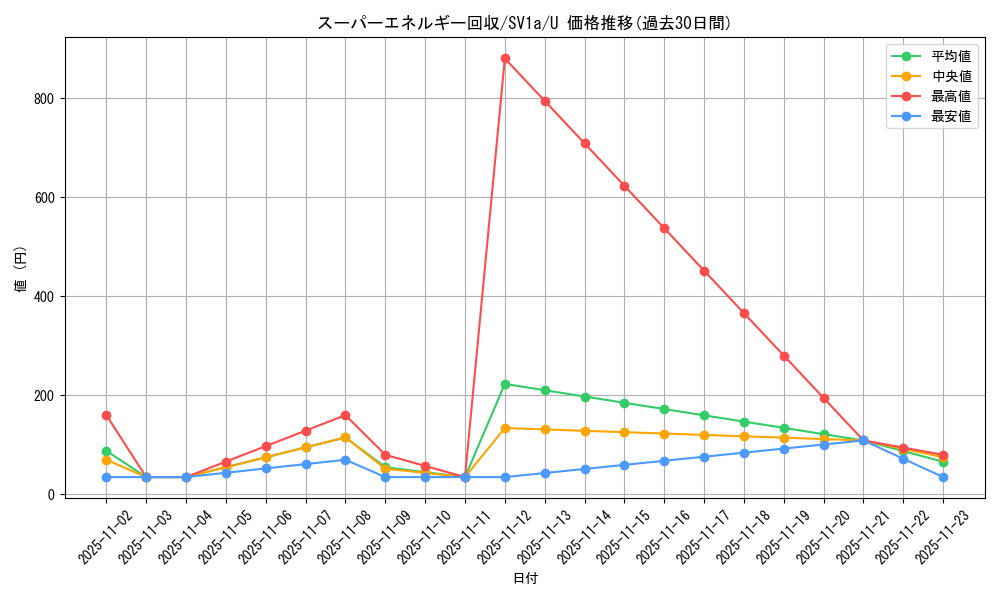 card_31398_series_61379_rarity_65215_graph