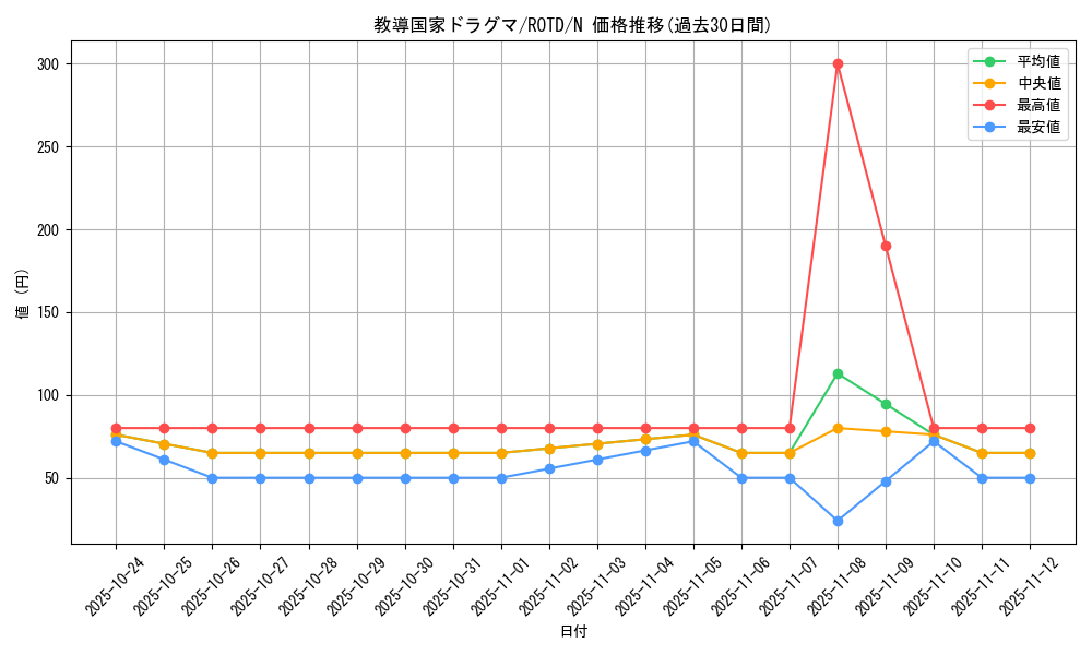 card_3199_series_7150_rarity_1_graph