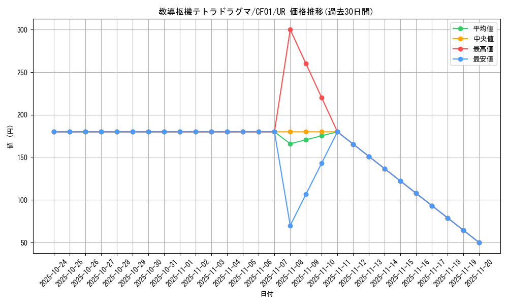 card_3200_series_1019_rarity_7_graph