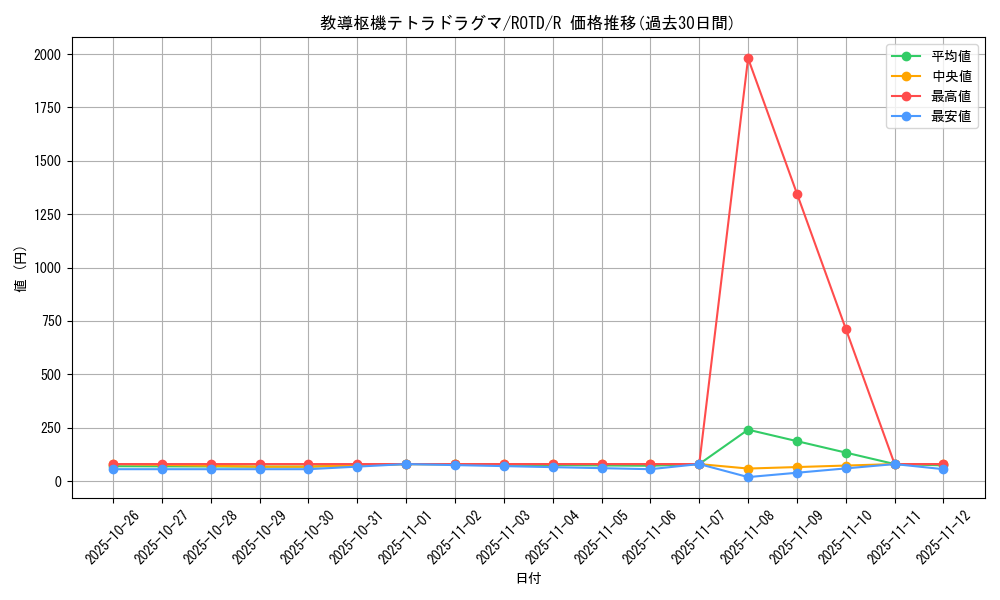 card_3200_series_7150_rarity_62_graph
