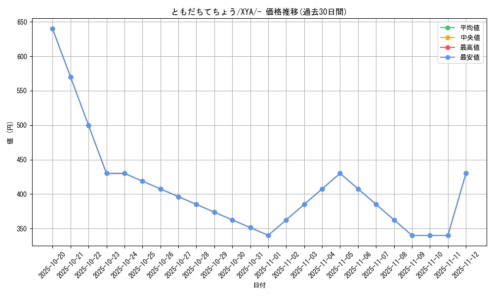card_32032_series_61160_rarity_95225_graph