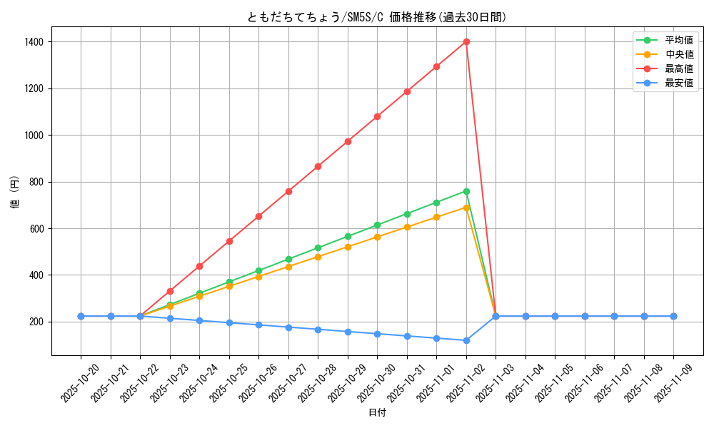 card_32032_series_61254_rarity_65214_graph