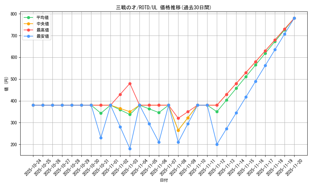 card_3206_series_7150_rarity_77_graph