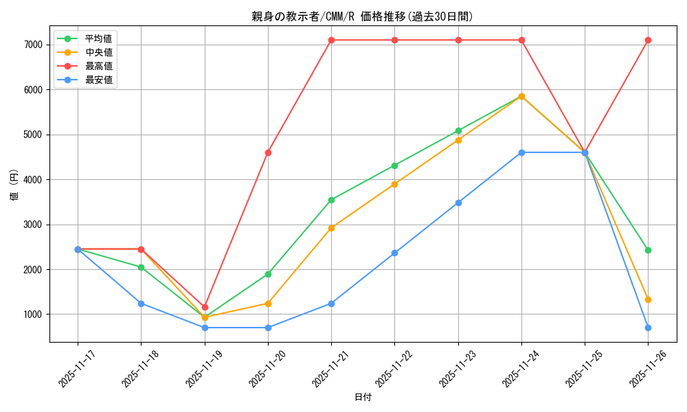 card_321531_series_179932_rarity_323476_graph