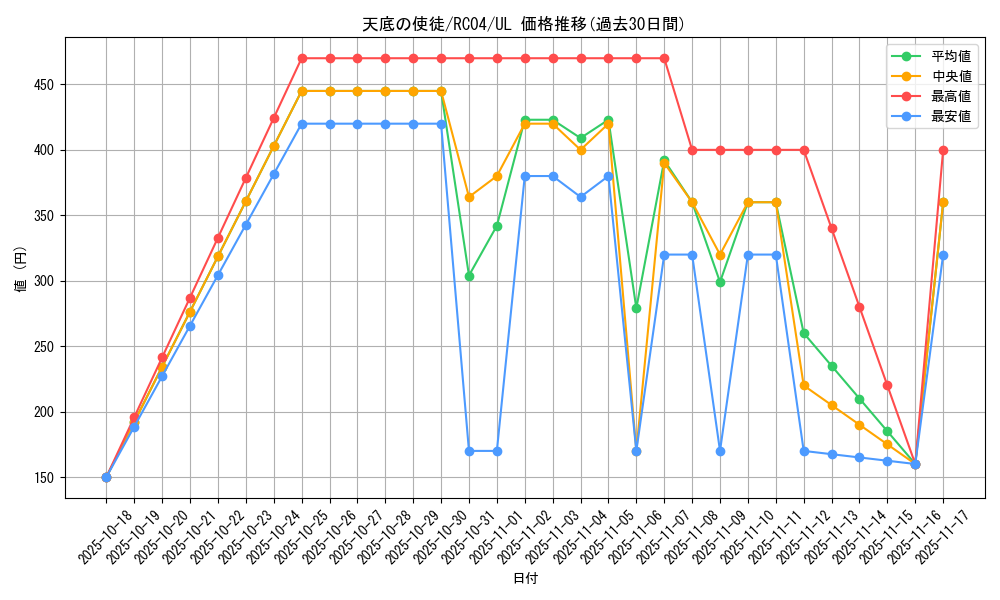 card_3221_series_5072_rarity_77_graph