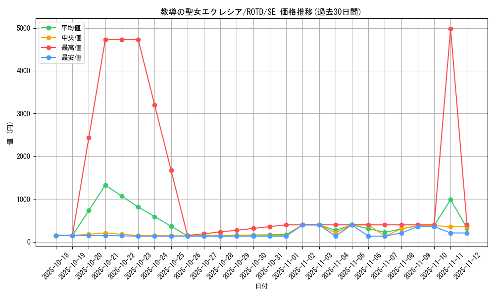card_3229_series_7150_rarity_5_graph