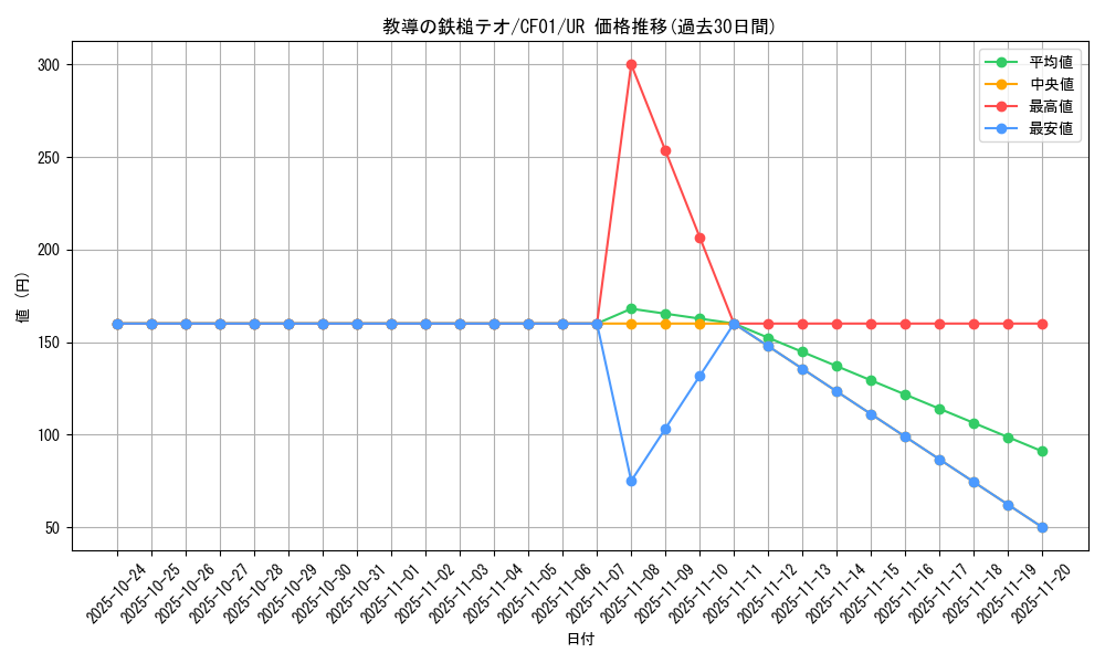 card_3230_series_1019_rarity_7_graph