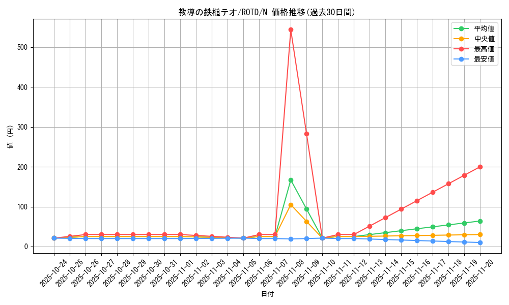 card_3230_series_7150_rarity_1_graph