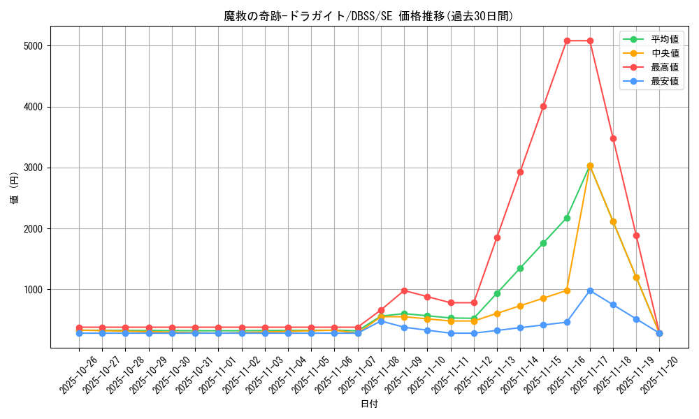 card_3283_series_7447_rarity_5_graph