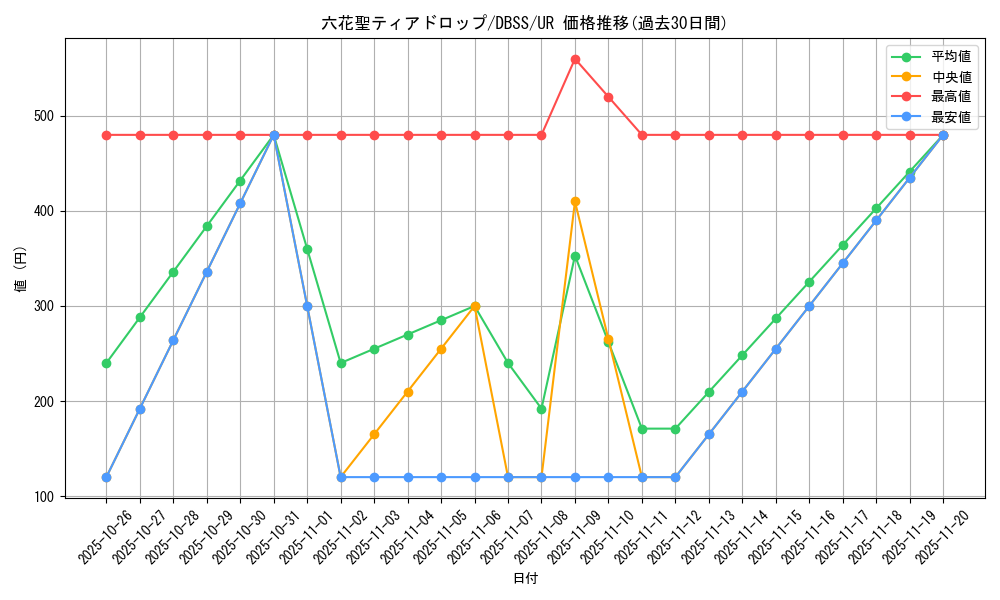card_3305_series_7447_rarity_7_graph