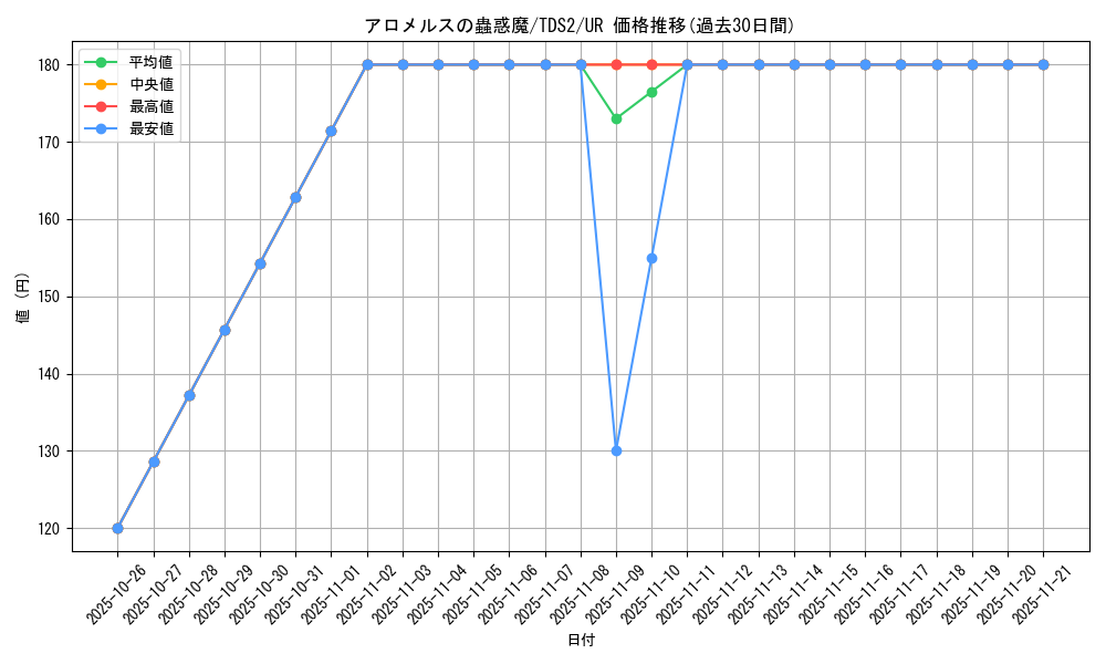 card_3329_series_3218_rarity_7_graph