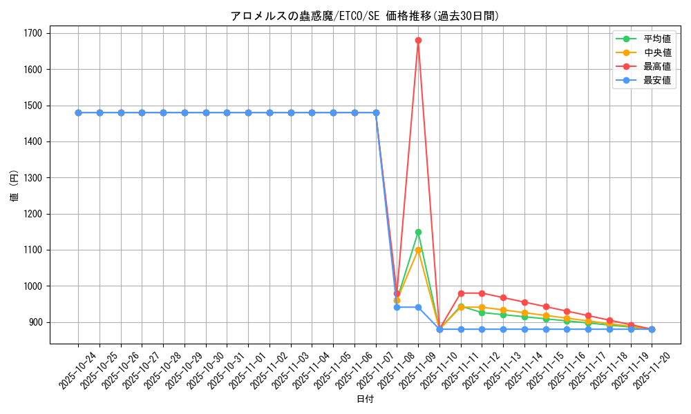 card_3329_series_7543_rarity_5_graph