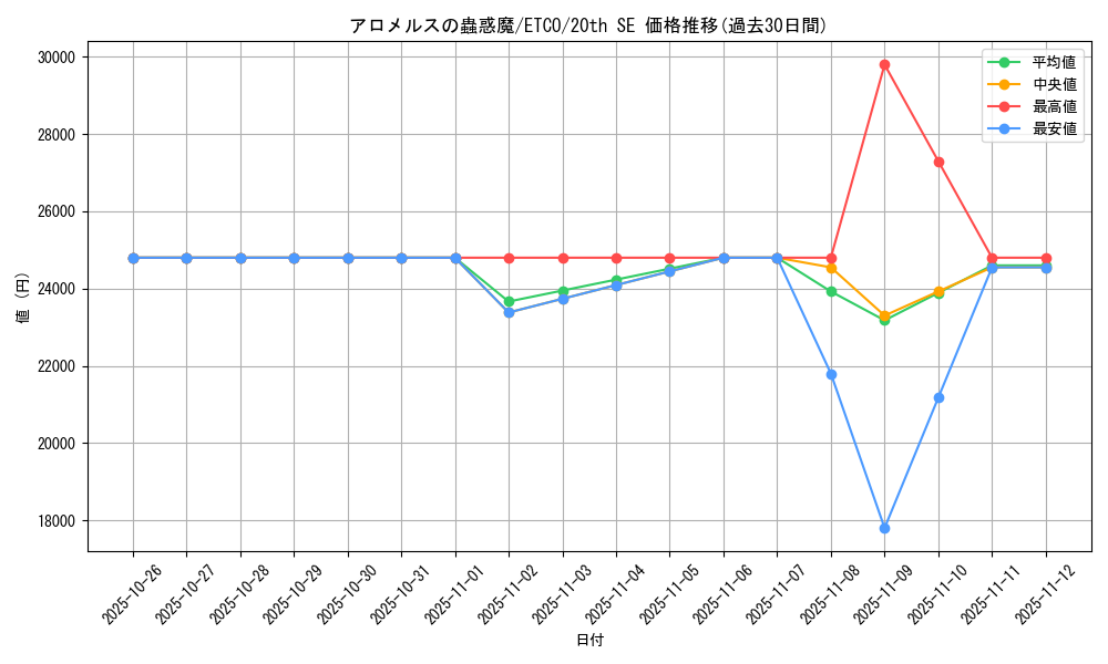 card_3329_series_7543_rarity_7560_graph