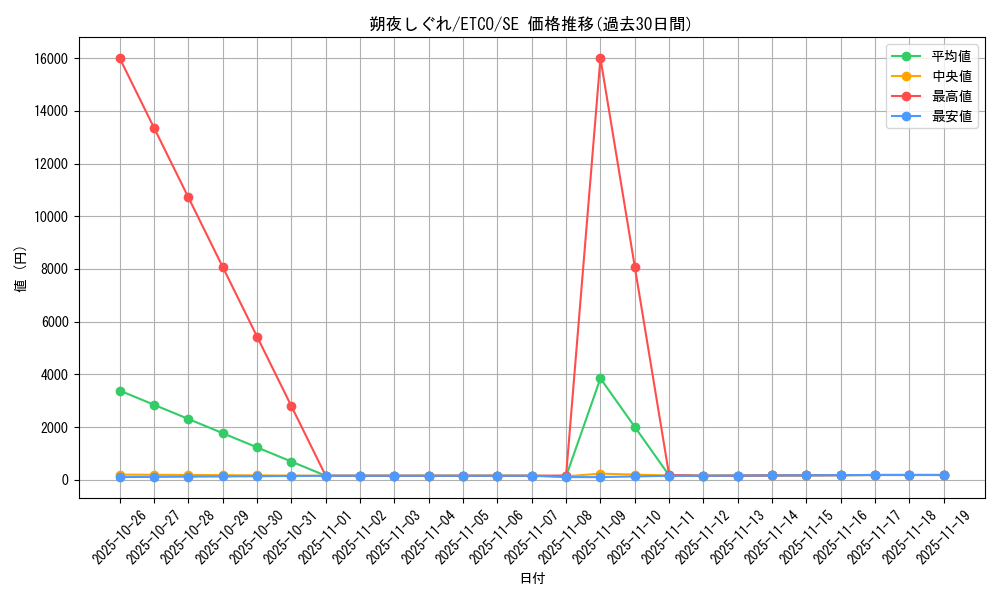 card_3349_series_7543_rarity_5_graph