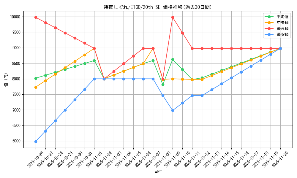 card_3349_series_7543_rarity_7560_graph