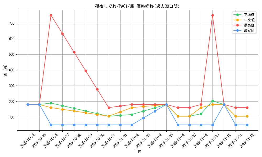 card_3349_series_7610_rarity_7_graph
