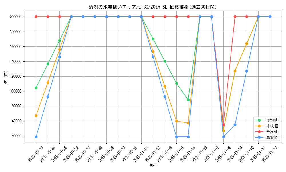 card_3365_series_7543_rarity_7560_graph