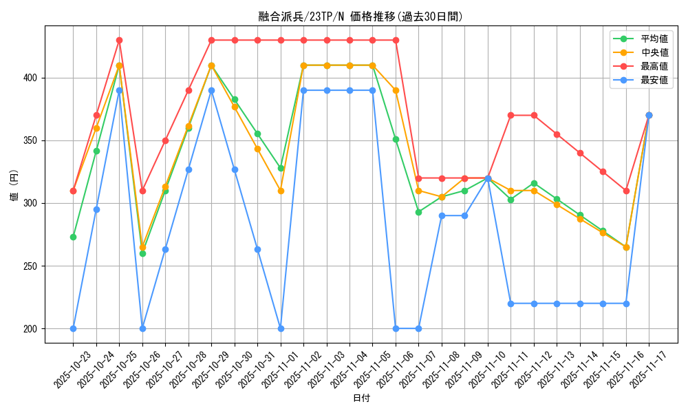card_3398_series_4849_rarity_1_graph