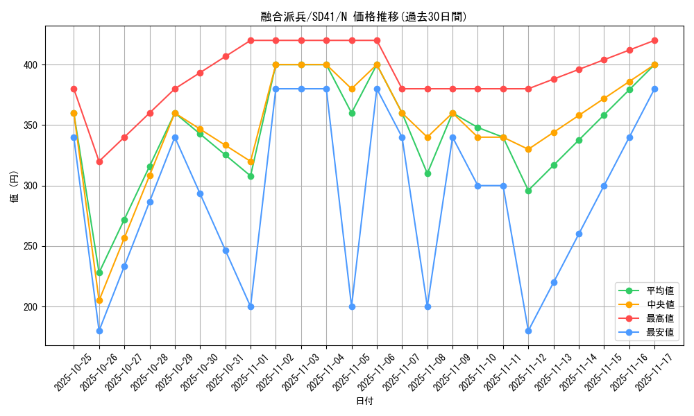 card_3398_series_5623_rarity_1_graph