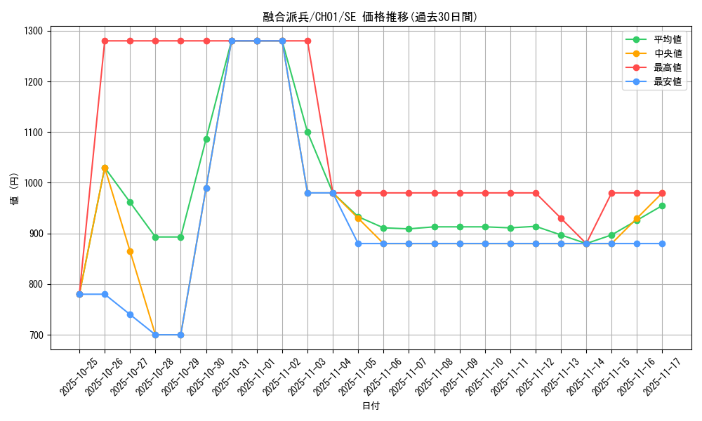 card_3398_series_74382_rarity_5_graph