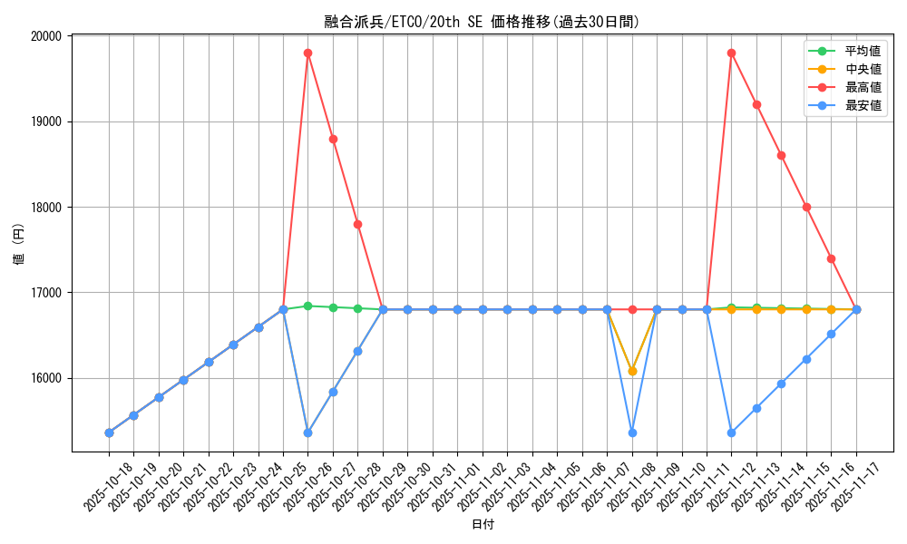 card_3398_series_7543_rarity_7560_graph