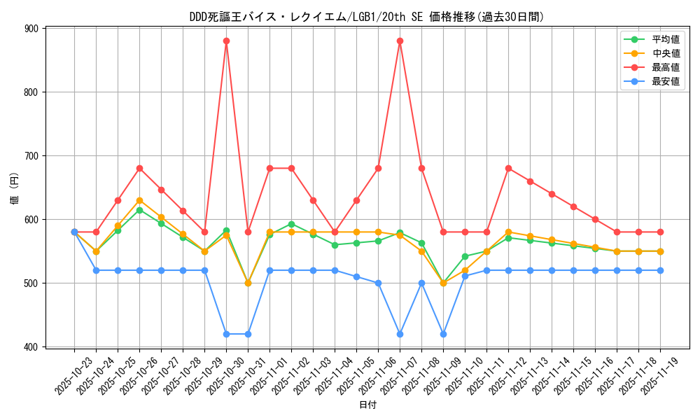 card_3425_series_7758_rarity_7560_graph