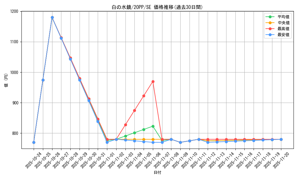 card_3437_series_7760_rarity_5_graph