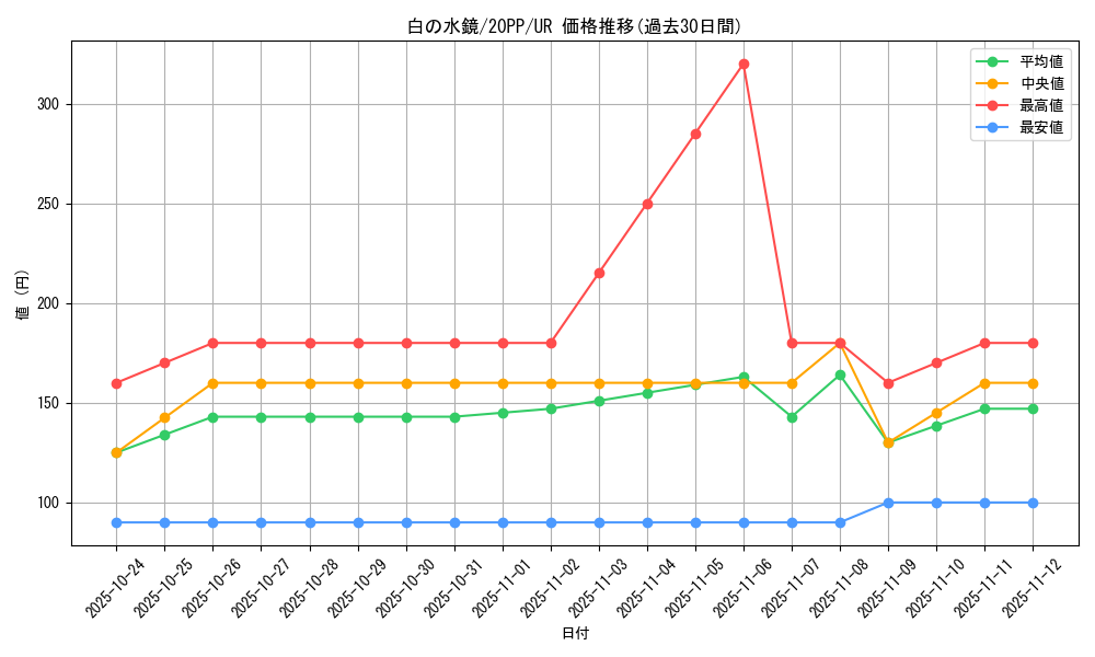 card_3437_series_7760_rarity_7_graph
