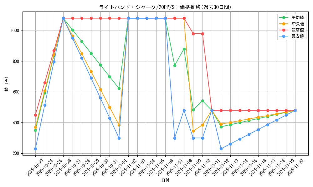 card_3440_series_7760_rarity_5_graph