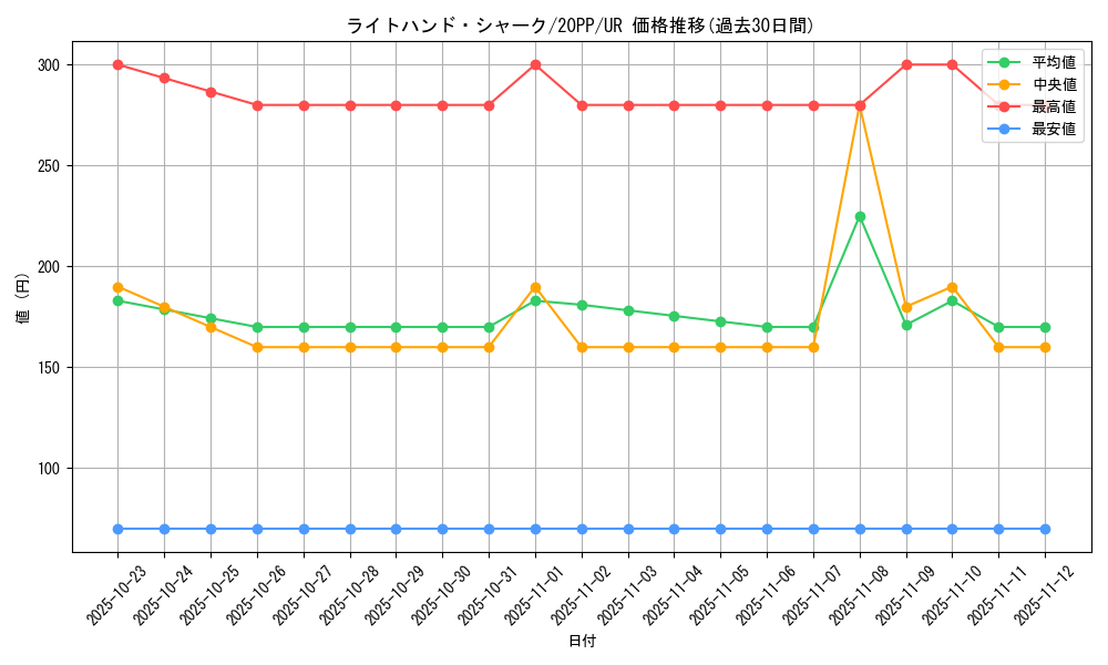 card_3440_series_7760_rarity_7_graph