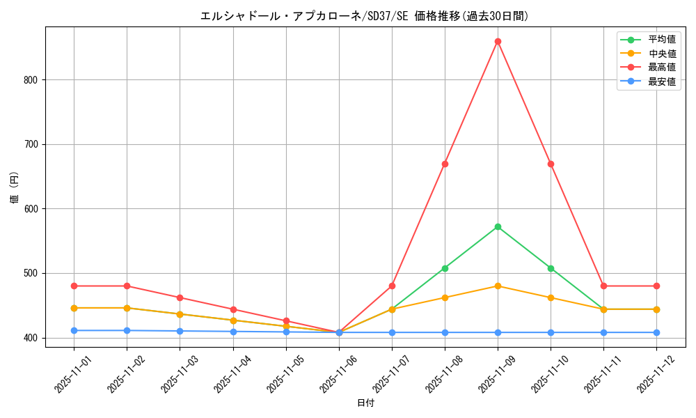 card_3443_series_7904_rarity_5_graph