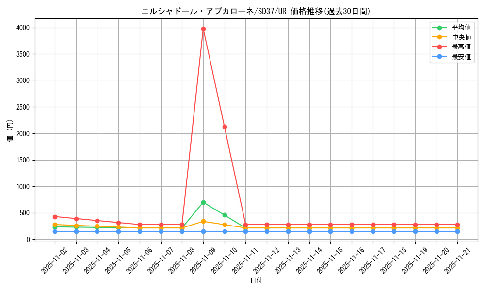 card_3443_series_7904_rarity_7_graph