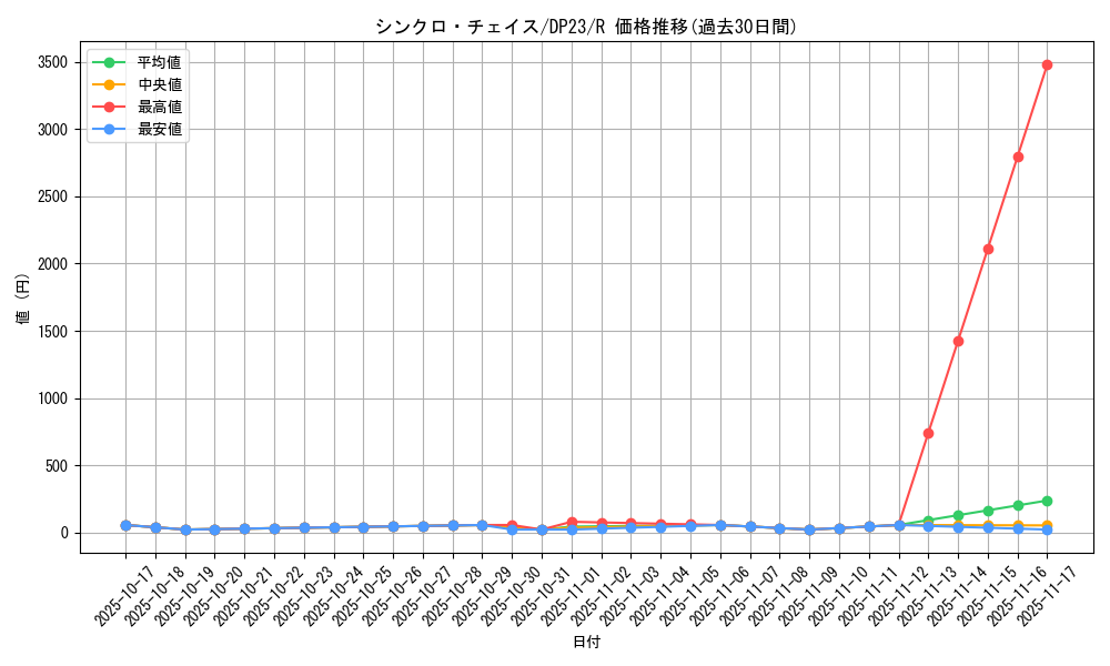 card_3481_series_7982_rarity_62_graph